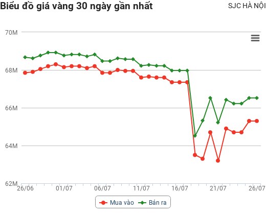 Giá vàng hôm nay 26/7: Tiếp tục lao dốc hay phăm phăm đi lên?